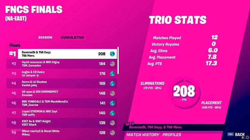 Fortnite: Results from FNCS Chapter 2 - Season 4