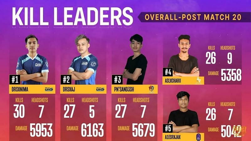 Top 5 kill leaders from Finals