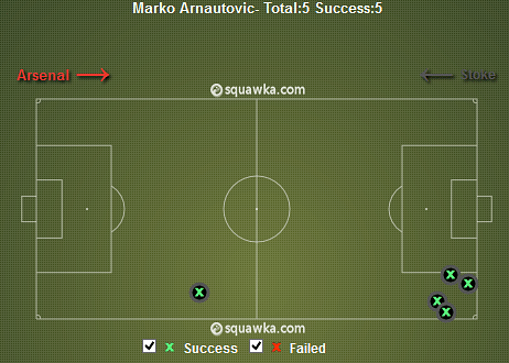 Marko Arnautovic Tackles Won