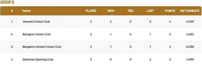 Rome T10 League Group B Points Table