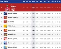 IPL 2020: Orange Cap and Purple Cap standings after DC vs RCB match (updated)