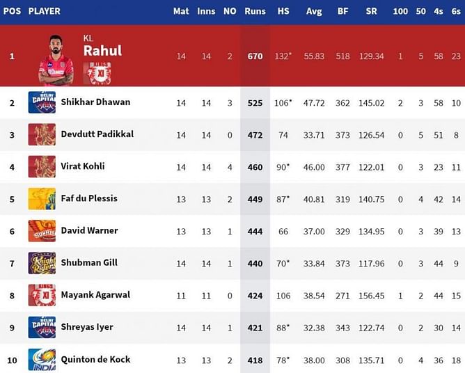 IPL 2020: Orange Cap and Purple Cap standings after DC vs RCB match (updated)