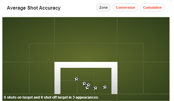 Cavani Stats