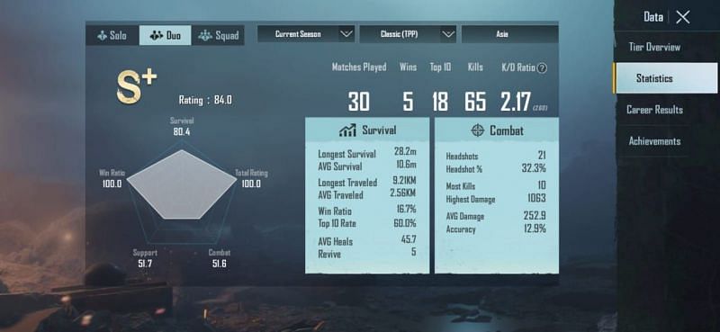 His stats in Duos (Season 16)