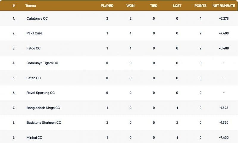 Barcelona T10 League Points Table