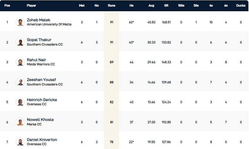 Malta T10 League Highest Run-scorers