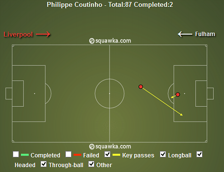 Philippe Coutinho Key Passes vs Fulham