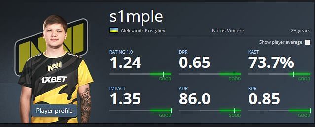 Oleksandr &quot;s1mple&quot; Kostyliev has one of the highest K/D differentials in CS: GO history (Image Credits: hltv.org)