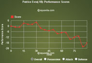 Evra Performance Score