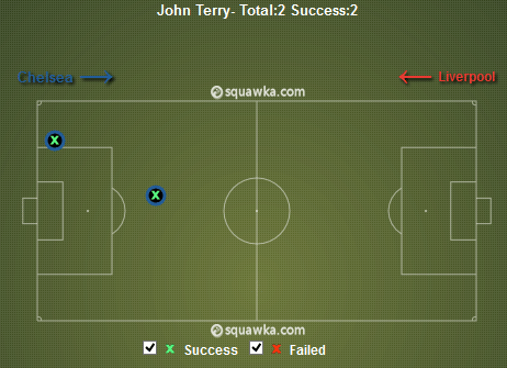 100% tackle success: How Chelsea’s defensive duo silenced EPL’s most lethal striker