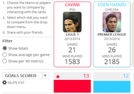 Edinson Cavani has scored 13 goals in 21 appearances for Paris St Germain this season, recording a conversion rate of 23.6%.