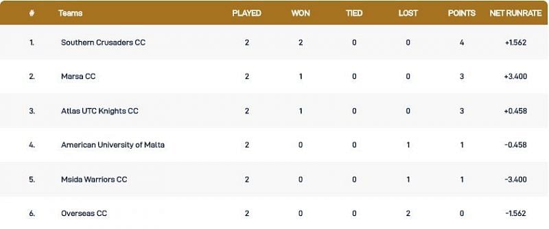 Malta T10 League Points Table