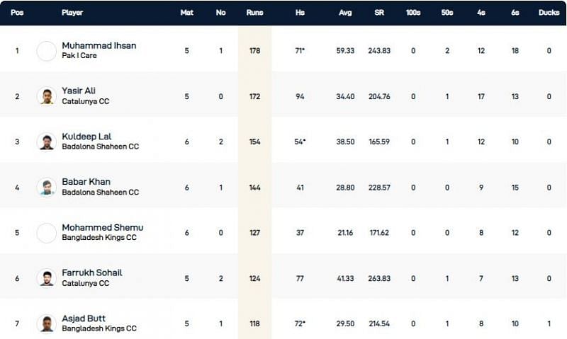 Barcelona T10 League highest run-scorers