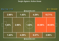 Sergio Aguero Action Areas v Norwich