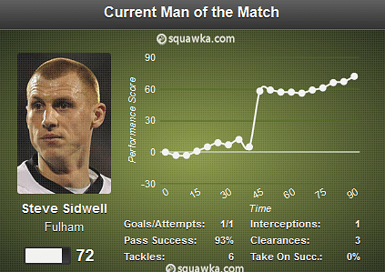 Steve Sidwell Man of The Match