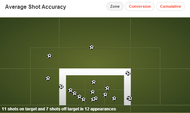Di Maria shot accuracy stat