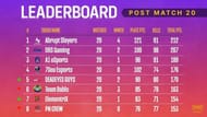 PMPL Season 2 South Asia finals overall standings (top eight)