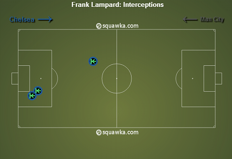 Frank Lampard stats