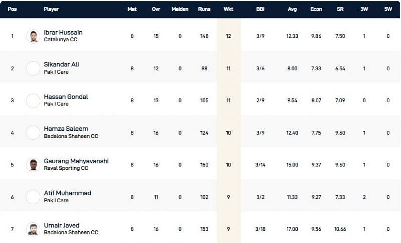 Barcelona T10 League Highest Wicket-takers