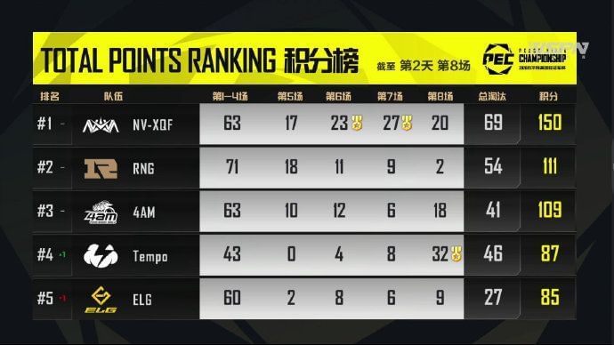 PEC 2020 Overall standings