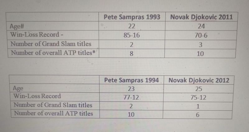 Pete Sampras and Novak Djokovic comparison - Part 1