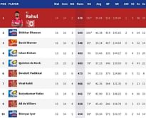 IPL 2020: Orange Cap and Purple Cap standings after the DC vs SRH Qualifier 2 (updated)