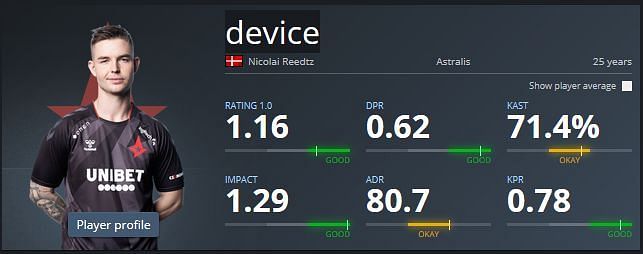 Nicolai &quot;dev1ce&quot; Reedtz prefers to have a slightly more passive awping style in CS: GO (Image Credits: hltv.org)