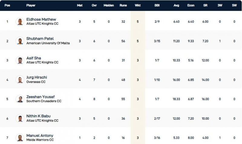 Malta T10 League Highest Wicket-takers