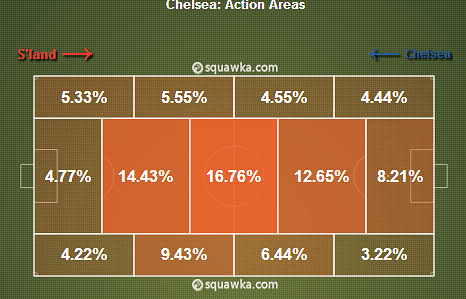 Chelsea Action Areas vs Sunderland 2013