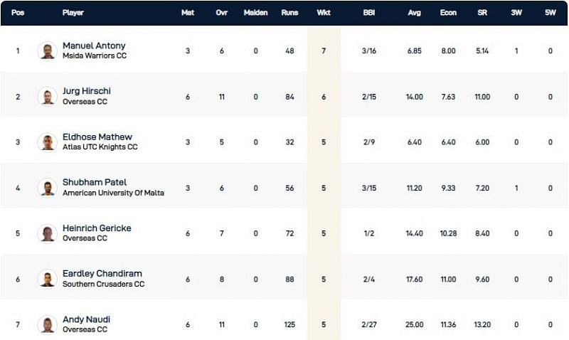 Malta T10 League Highest Wicket-takers