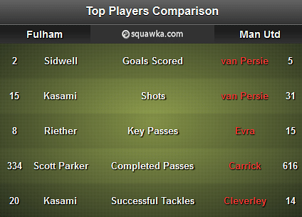 Fulham - Man United Stats
