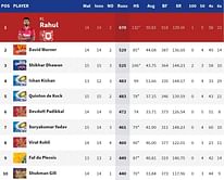 IPL 2020: Orange Cap and Purple Cap standings after MI vs DC match (updated)