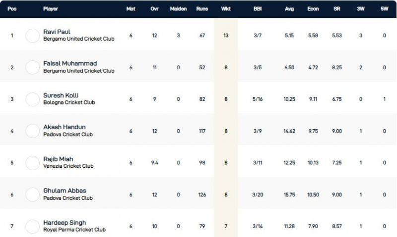 Rome T10 League Highest Wicket-takers