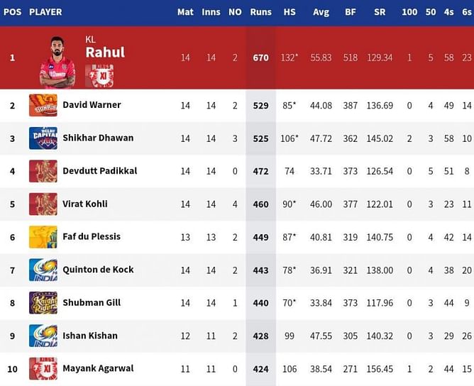 IPL 2020: Orange Cap and Purple Cap standings after SRH vs MI match (updated)