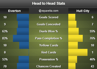 Everton v Hull city stats