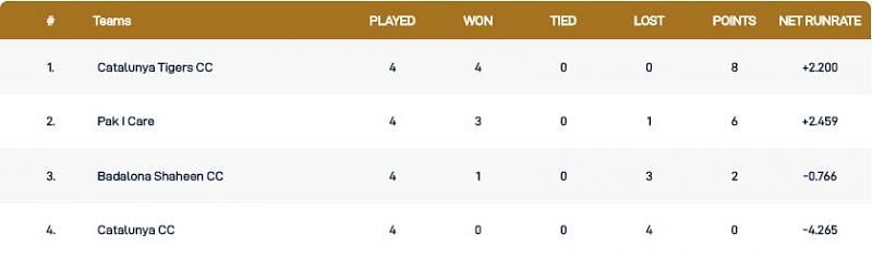 Barcelona T10 Bash Points Table