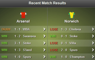 Arsenal - Norwich Recent Form