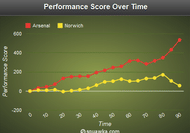 Arsenal - Norwich Stats