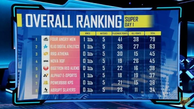 PMGC Superweekend day 1 overall standing