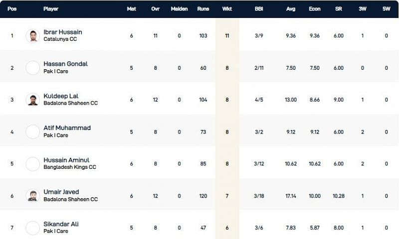 Barcelona T10 league highest wicket-takers