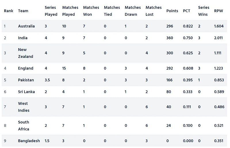 World Test Championship (WTC) Points Table (Image Courtesy: ICC)