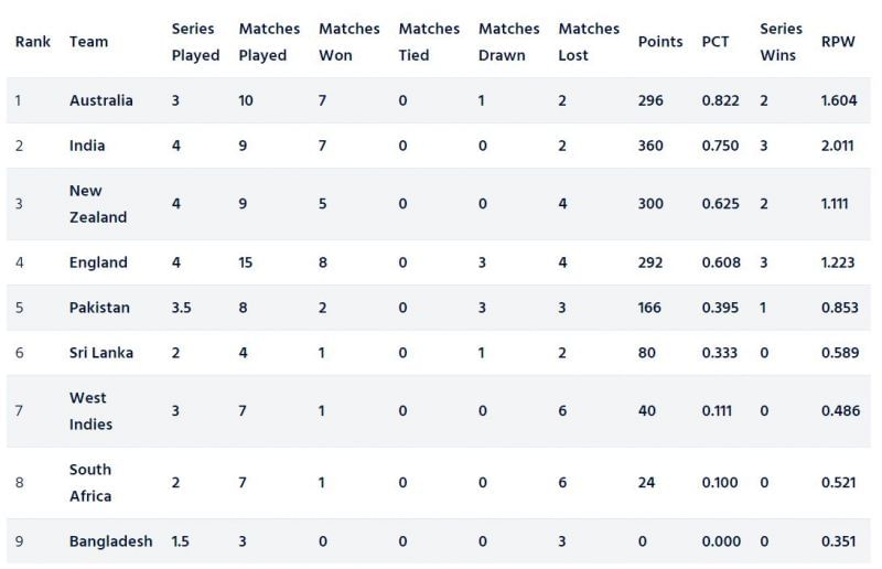 World Test Championship (WTC) Points Table (Image Courtesy: ICC)