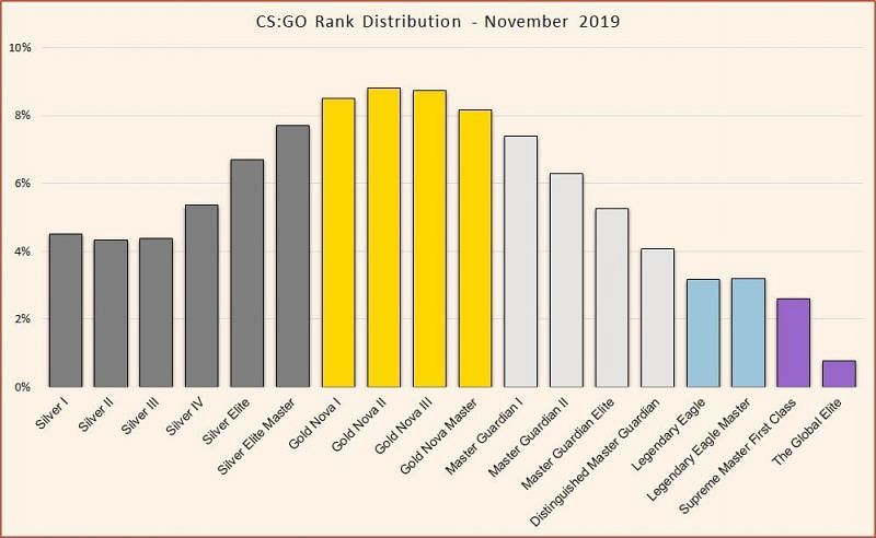 CS:GO rank distribution