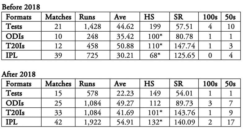 KL Rahul&#039;s rise against the white ball has gone in parallel with fall against red.