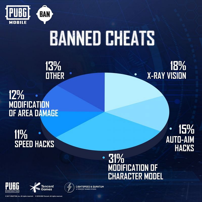 Banned cheats pie-chart (Image via PUBG Mobile Instagram)
