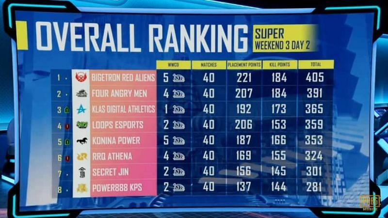 PMGC Superweekend Overall standings after week 3 day 2