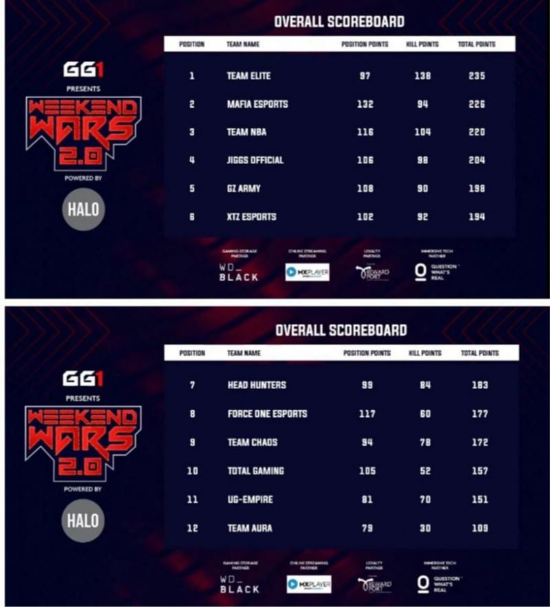 Overall standings