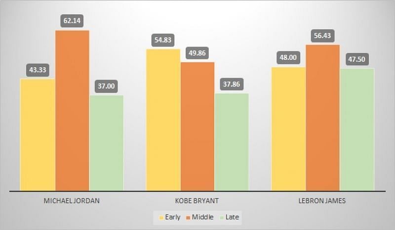 Average regular season wins at various career stages ( Source https://www.nba.com/stats/ , https://www.basketball-reference.com/)