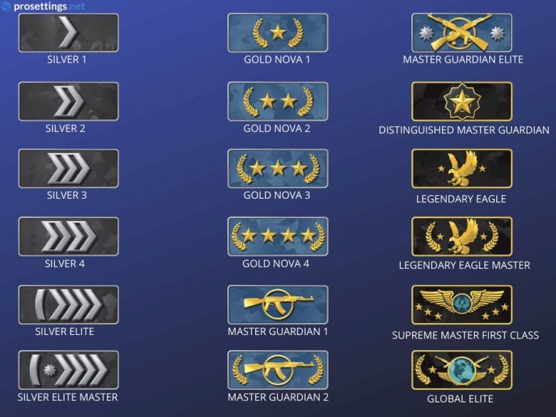 Ranks in CS:GO Rank distribution in CS:GO