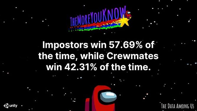 Innersloth reveals that Imposters win more than Crewmates in Among Us